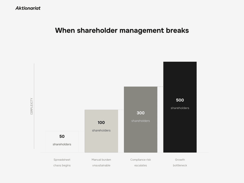 Diagram showing increasing shareholder management complexity at 50, 100, 300, and 500 shareholders