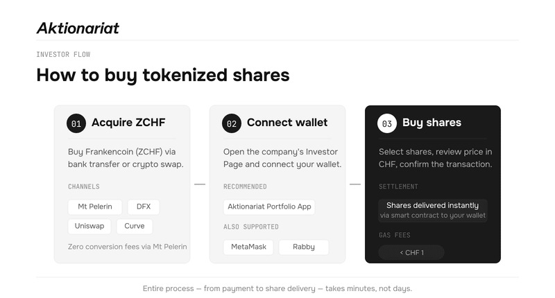 Three-step flow for buying tokenized shares with a stablecoin: acquire ZCHF, connect wallet to Investor Page, buy shares with instant settlement