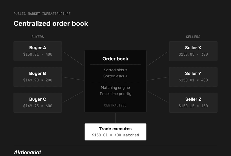 Public Market Infrastructure graphic