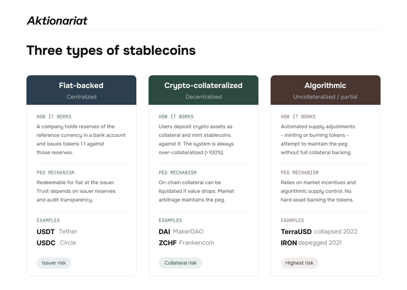 Three types of stablecoins: fiat-backed centralized, crypto-collateralized decentralized, and algorithmic, with named examples for each category