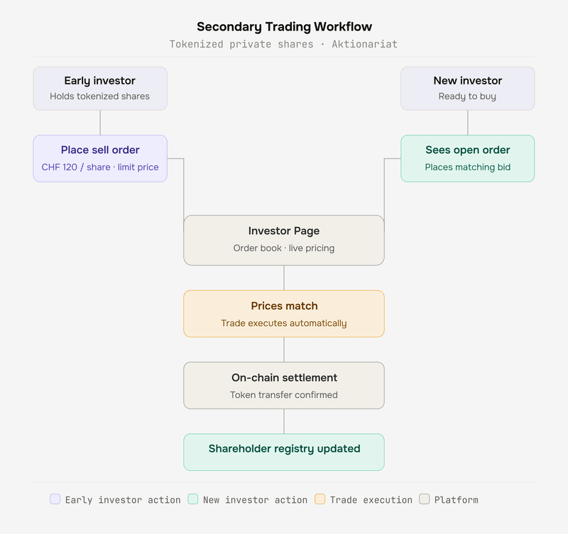 Aktionariat Secondary Trading Workflow diagram
